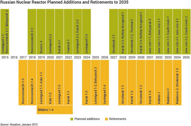 Expected additions and retirements of Russian nuclear power plants as per 2015 according to Rosatom's website