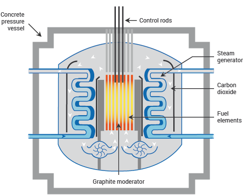 An Advanced Gas-Cooled Reactor (AGR) main features and components
