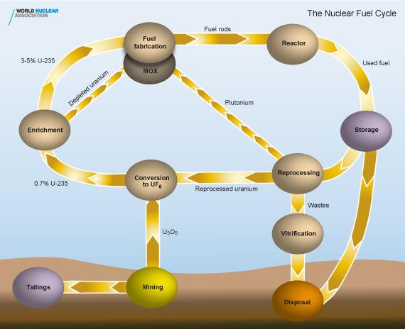 The Nuclear Fuel Cycle The Nuclear Fuel Cycle