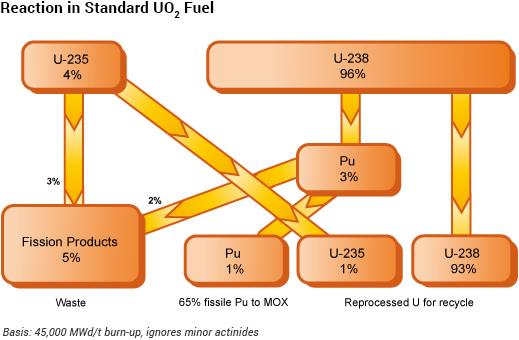 Reaction in standard UO2 fuel Reaction in standard UO2 fuel