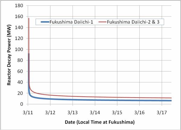 Fukushima Decay Rates Fukushima Decay Rates