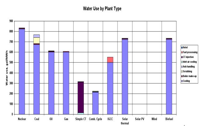 Water Use by Plant Type Water Use by Plant Type