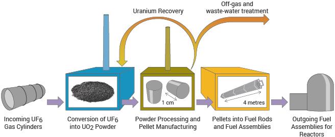 the-3-step-fuel-fabrication-process.png the-3-step-fuel-fabrication-process.png