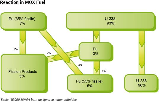 Reaction in MOX fuel Reaction in MOX fuel