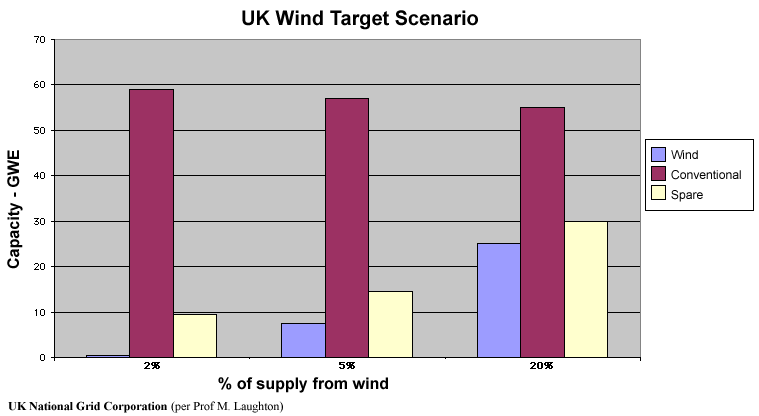 UK Wind