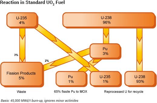 Reaction in standard UO2 fuel