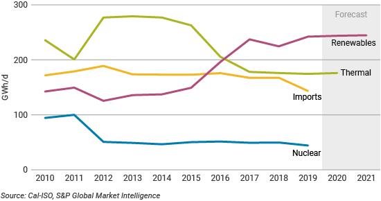 California electricity generation 2010 to 2019