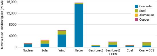 Bulk material demand for electricity technologies per unit of electricity