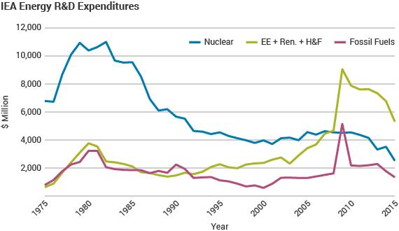 IEA Energy R&D Expenditures graphic