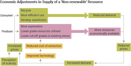 Economic Adjustments in Supply of a 'Non-renewable' Resource flow diagram