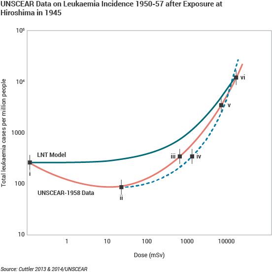 UNSCEAR Data on Leukaemia Incidence 1950-57 after Exposure at Hiroshima in 1945 line graph