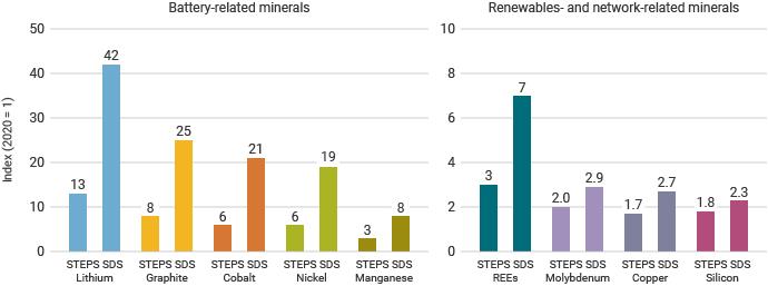 Critical mineral demand growth to 2040