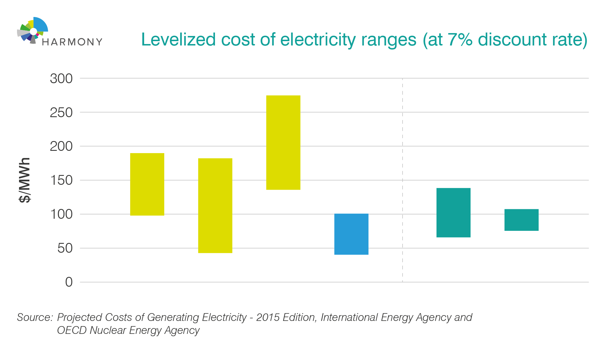 Levelized cost of electricity ranges (at 7% discount rate)