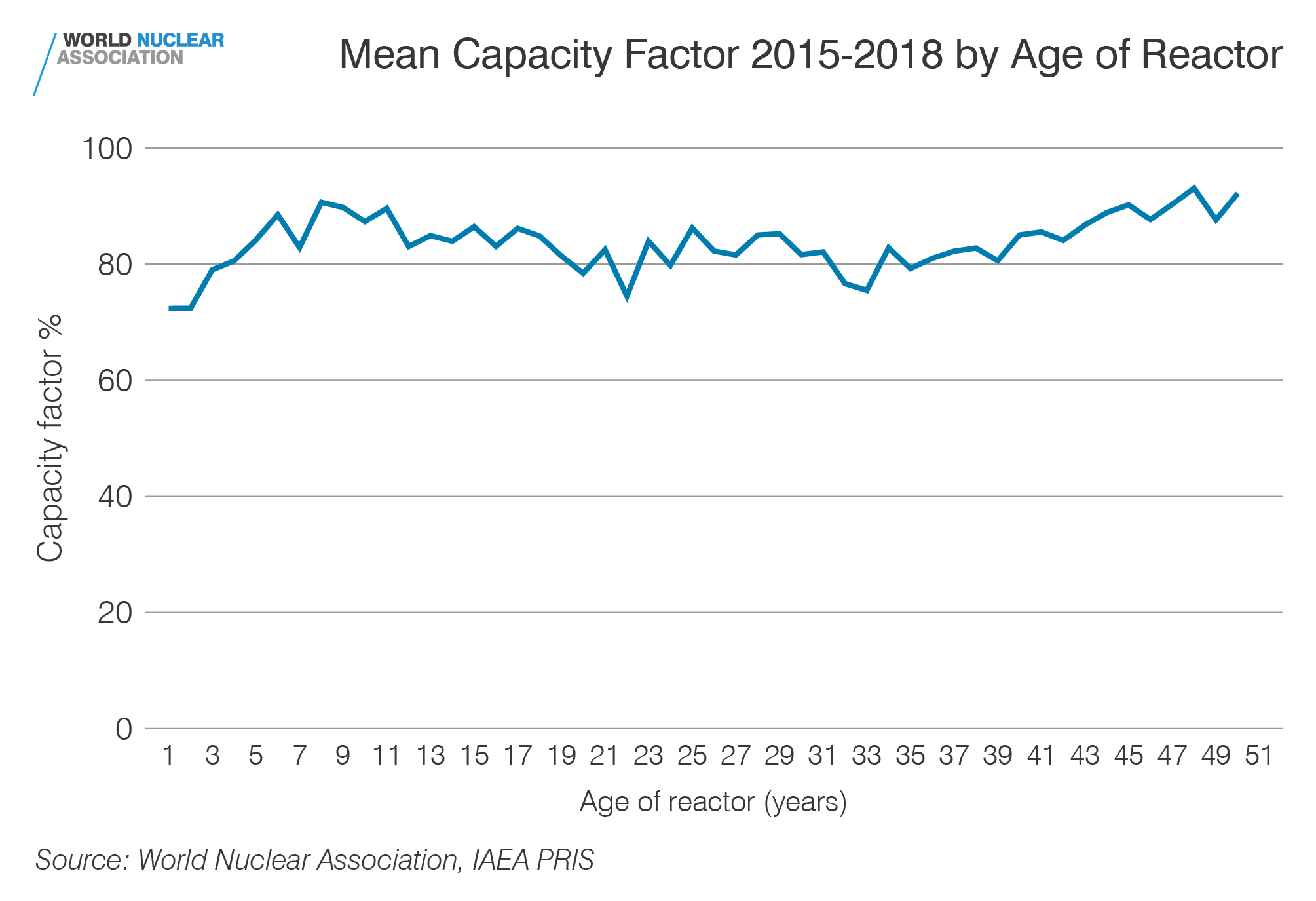 Mean capacity factor 2015-2019 by age of reactor