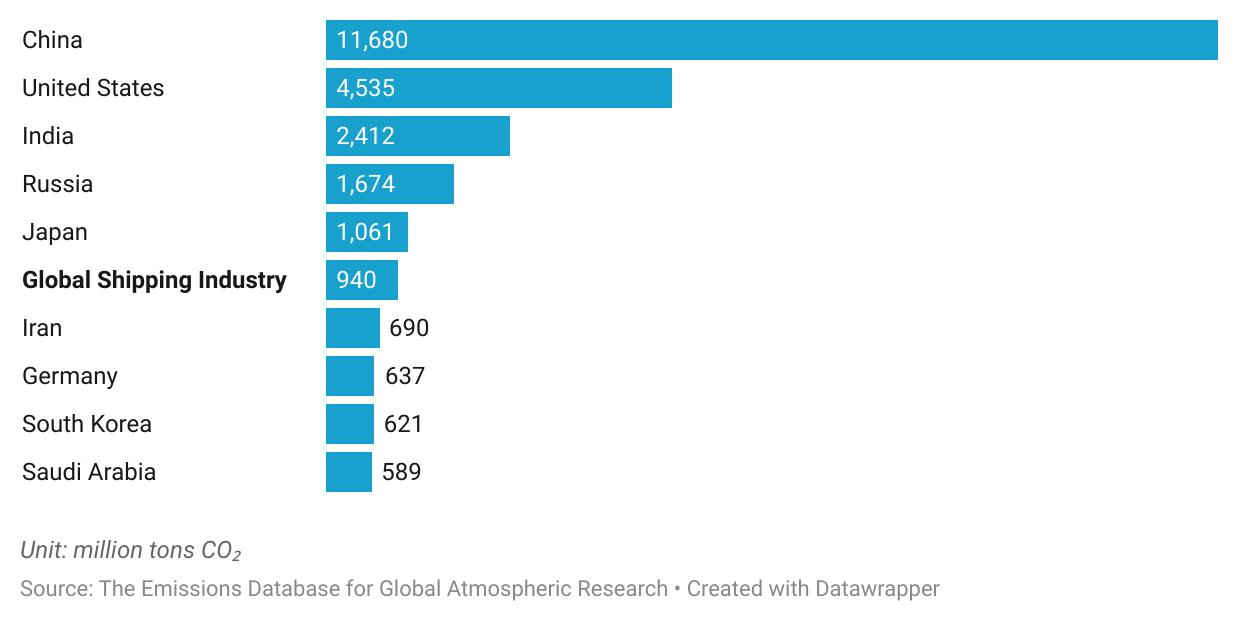 Annual highest CO₂ emissions by country 2020 Annual highest CO₂ emissions by country 2020