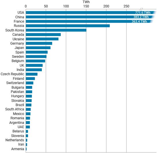 nuclear reactor research paper Figure 3: Nuclear generation by country 2022