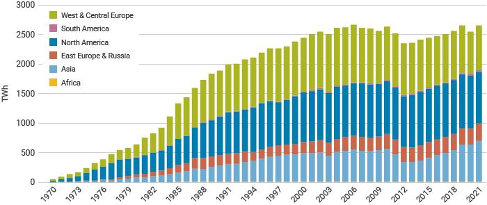 nuclear reactor research paper Nuclear electricity production 1970 to present
