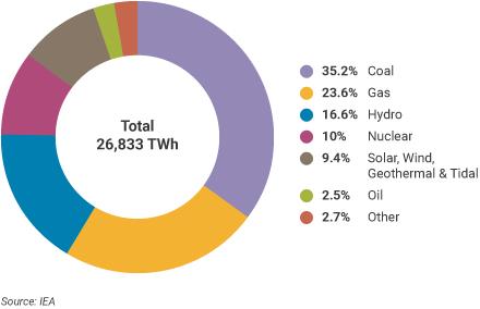 world-electricity-production-2022.png World electricity production 2022